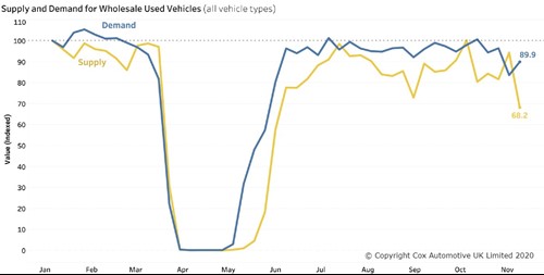 Supply and demand for wholesale used vehicles